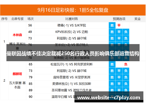 曼联因战绩不佳决定裁减250名行政人员影响俱乐部运营结构